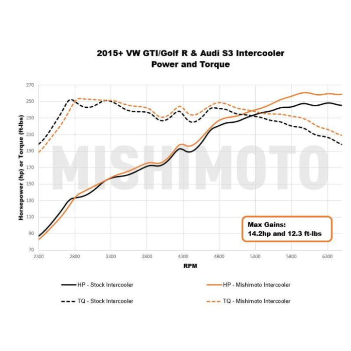 Big Intercooler Mishimoto para (GTI/Cupra/S3)