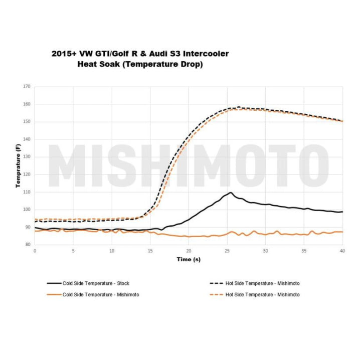 Big Intercooler Mishimoto para (GTI/Cupra/S3)