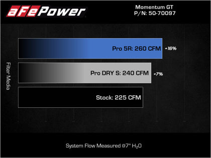 Intake aFe power Momentum GT (CAI) para Mini F56 (2015-2019) 2.0L